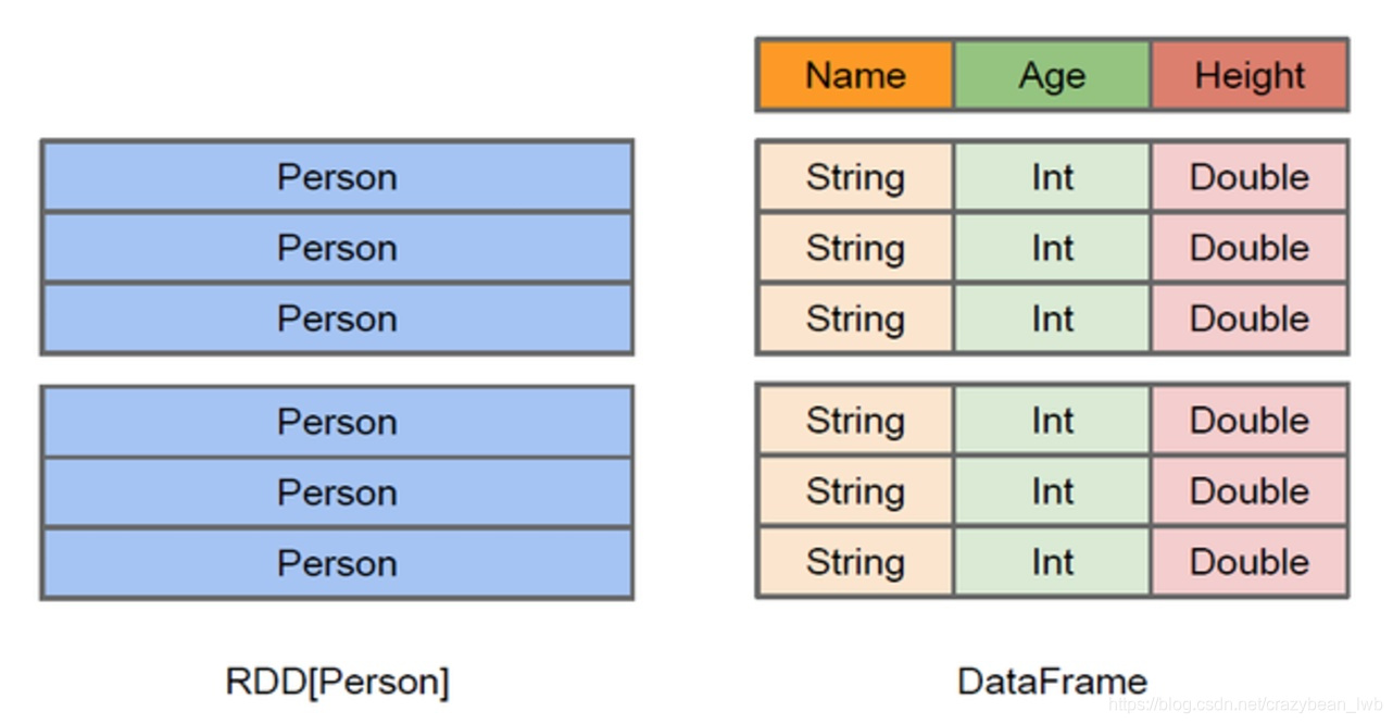 RDD与DataFrame存储结构差异