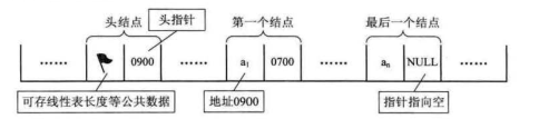 起始头结点描述图