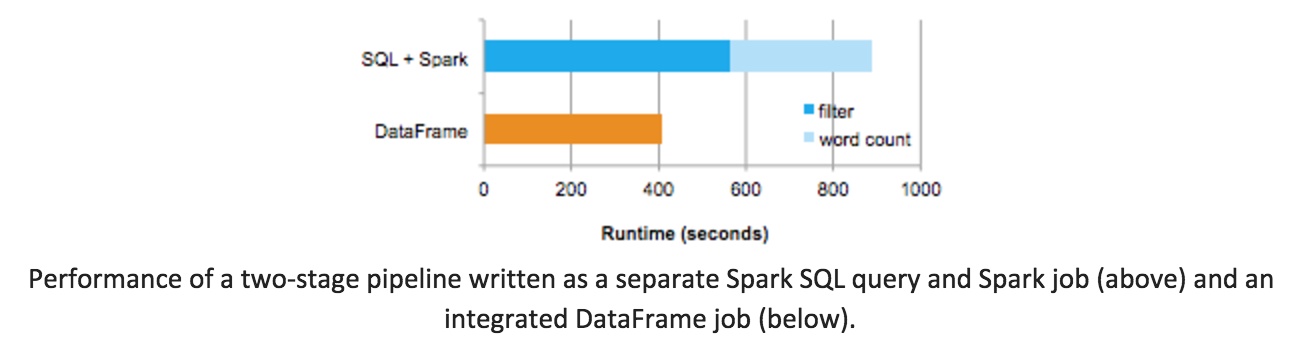 spark-dataframe-pandas-dataframe-its301-pandas-spark-its301