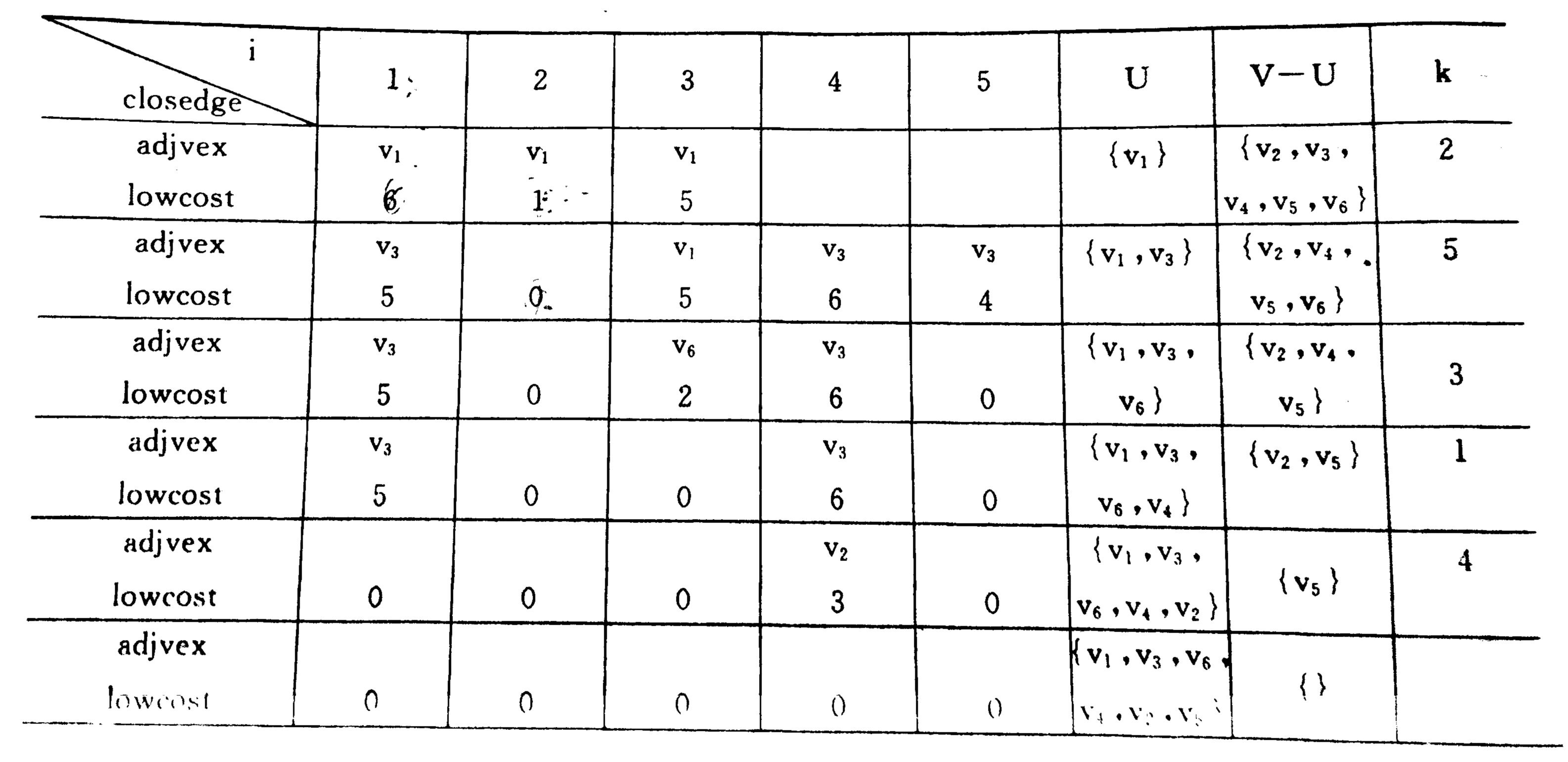 迪杰斯特拉算法