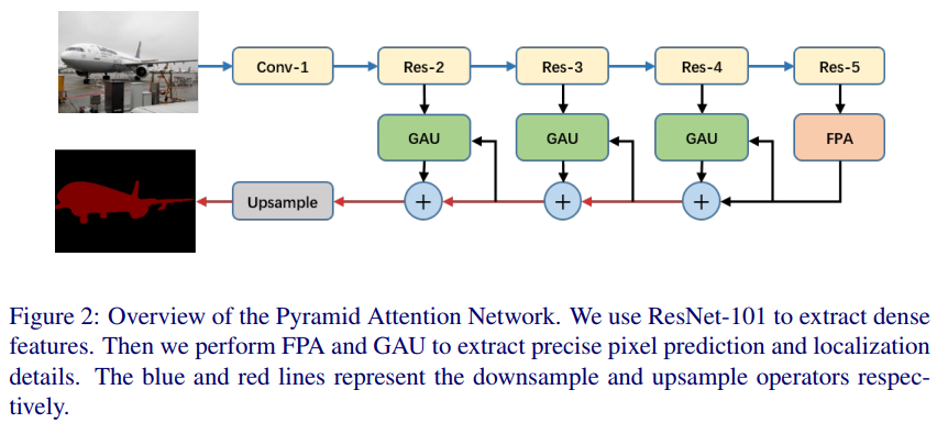 论文阅读笔记之Pyramid Attention Network For Semantic Segmentation-CSDN博客