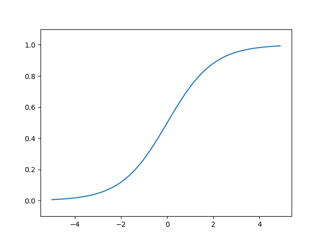 sigmoid 函式