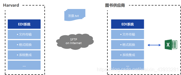 edi