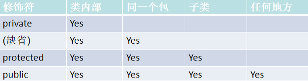 对象对该类成员的访问权限