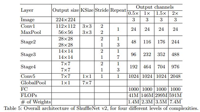 轻量级深度学习网络——ShuffleNet  ShuffleNet v2