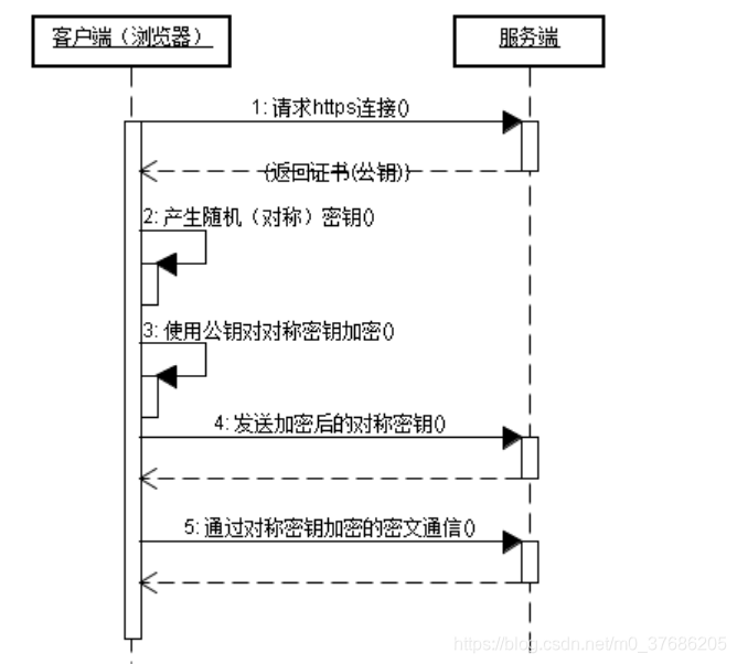 HTTPS工作原理