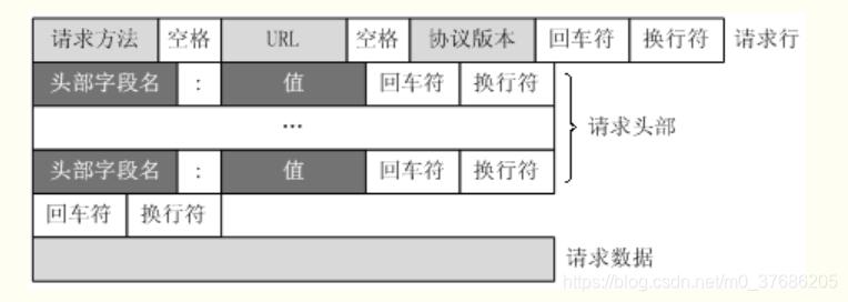 HTTP请求报文格式