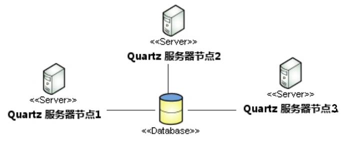 quartz集群节点之间的关系图