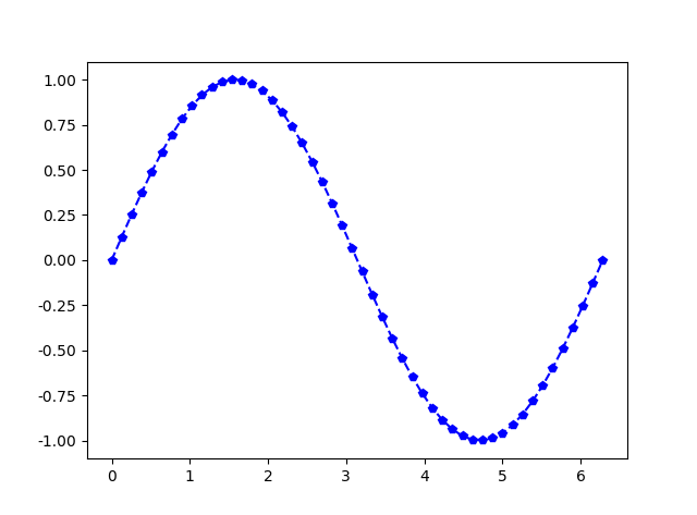 Python之统计作图函数讲解（三）_在区间[0,2π]绘制一条蓝色正弦虚线,并在每个坐标点标上五角星。-CSDN博客