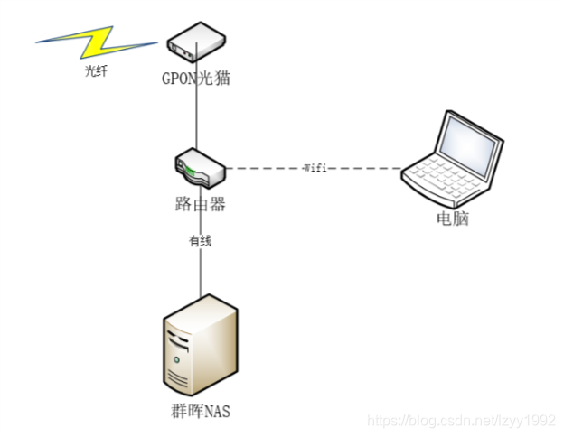 零经验在群晖nas上利用docker安装mysql详细过程 Lzyy1992的博客 Csdn博客 零经验在群晖nas上利用docker安装mysql详细过程 Lzyy1992的博客 Csdn博客