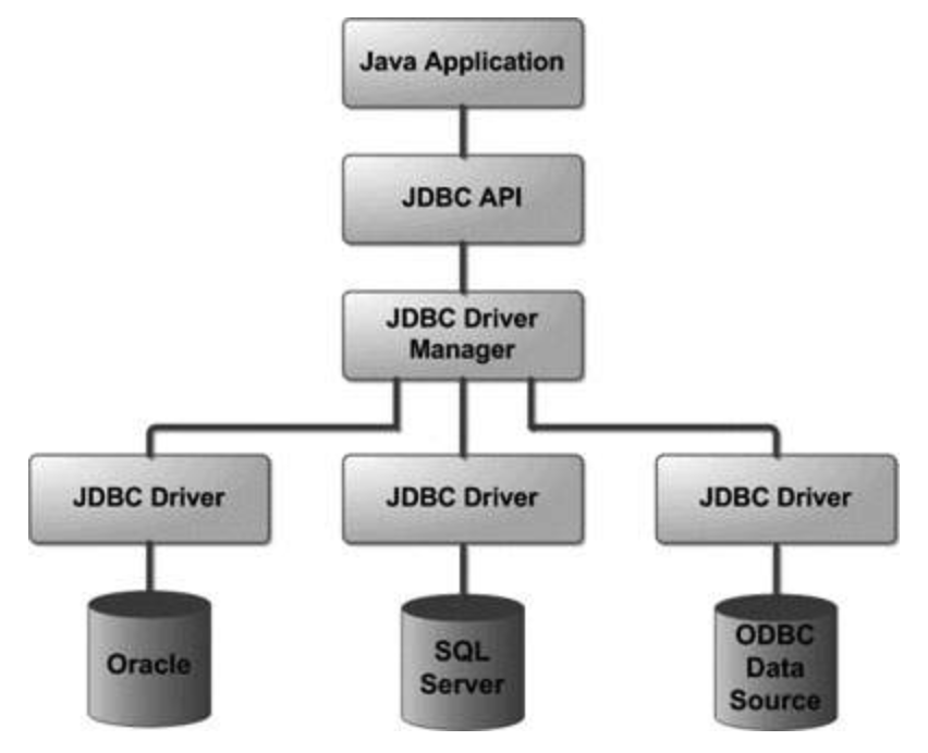 Java api. JDBC. JDBC java. JDBC структура. База java.