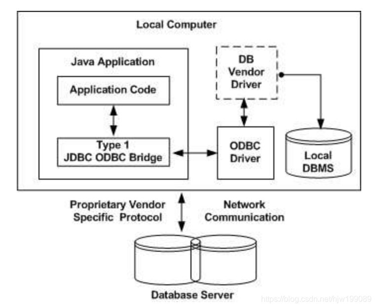 Типы драйверов JDBC. ODBC драйвер. ODBC И JDBC. Типы данных JDBC.