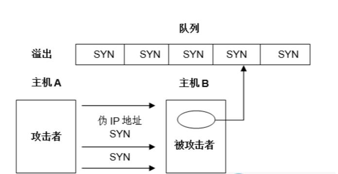 land等dos攻击的能力,但对于正常的tcp连接是放过的,殊不知很多网络