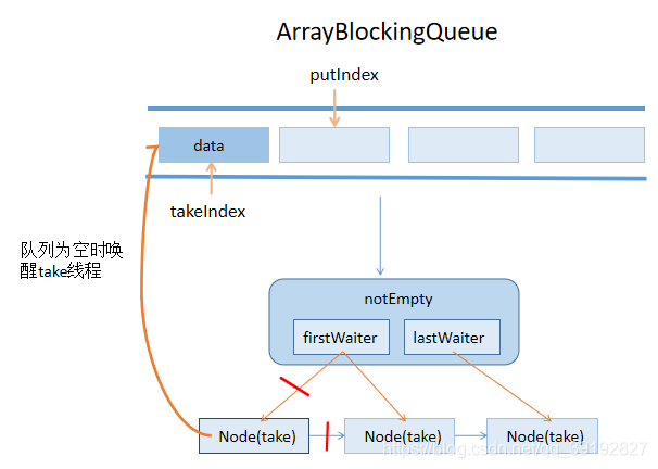 Java并发编程：阻塞队列ArrayBlockingQueue