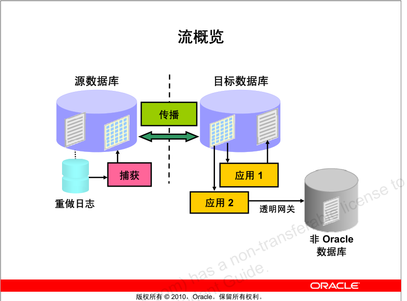 Oracle Ha高可用性之rac Data Guard Stream功能总结 影三人 程序员宅基地 程序员宅基地