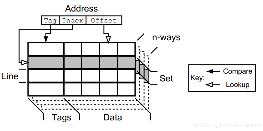 编程基础(四)——cache之一_cache line size-CSDN博客
