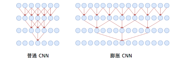 深度学习：感受野、卷积，反池化，反卷积，卷积可解释性，CAM ,G_CAM,为什么使用CNN替代RNN?_空洞上加权cam-CSDN博客