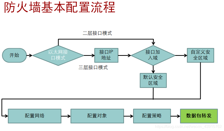 防火墙基本配置流程