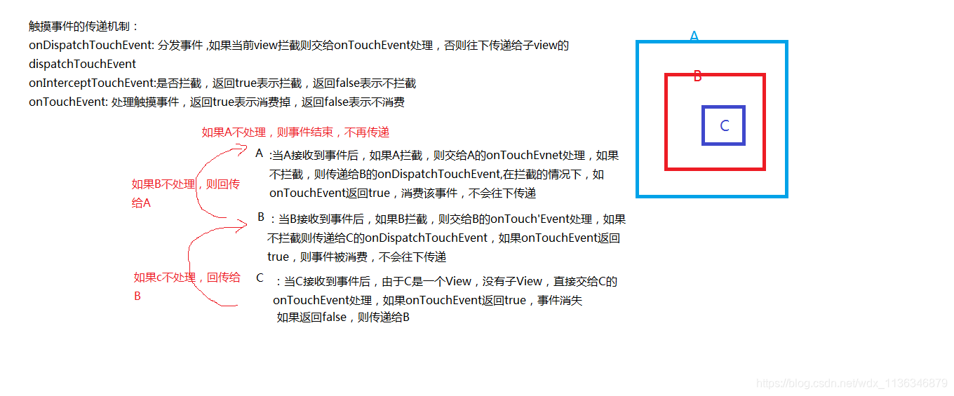 关于安卓手机触摸事件的传递机制详解