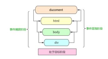 JavaScript事件代理（事件委托）