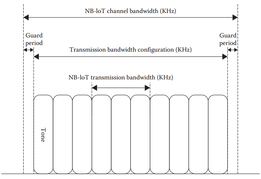 5G LTE窄带物联网(NB-IoT) 10