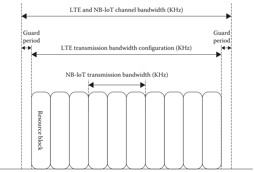 5G LTE窄带物联网(NB-IoT) 10