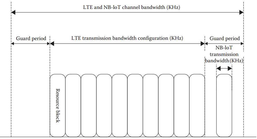 5G LTE窄带物联网(NB-IoT) 10