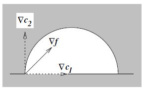 Illustrating the gradients of the active constraints and objective at the solution