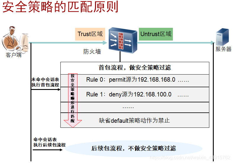 安全策略配置原则