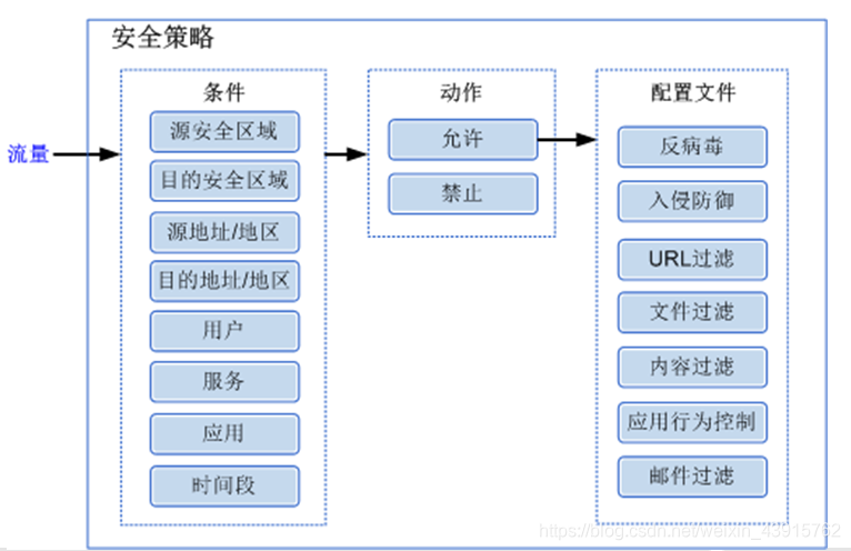 安全策略业务流程