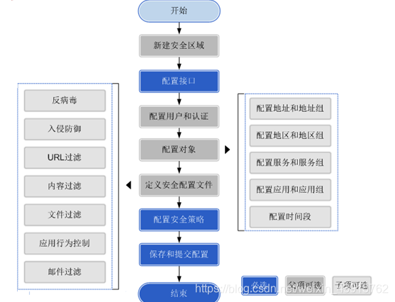 配置安全策略流程