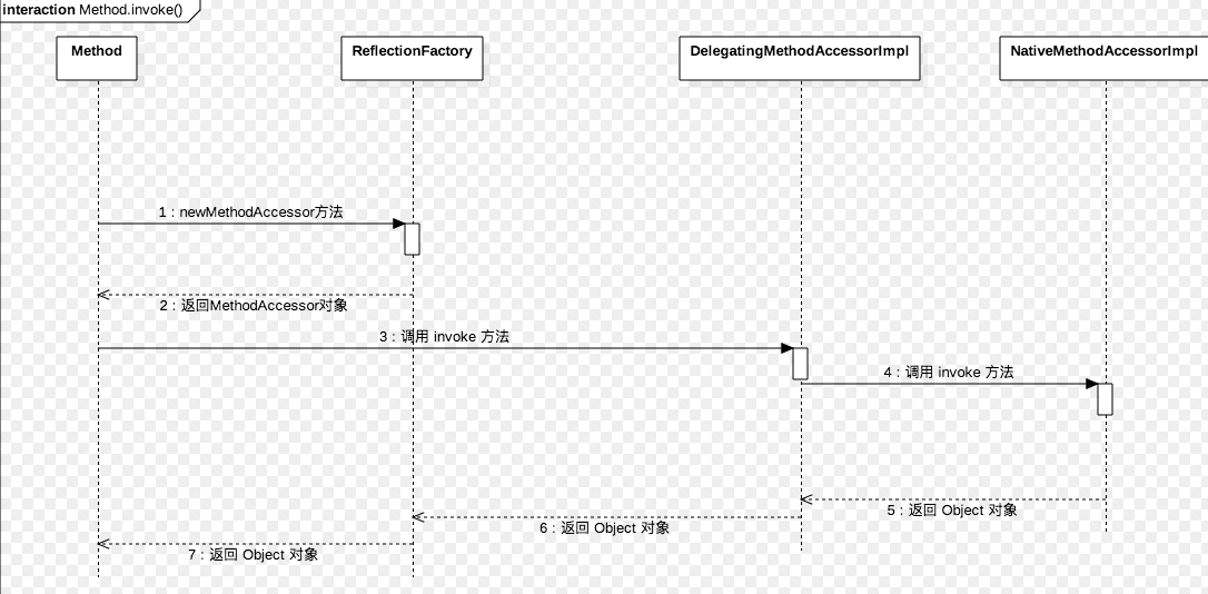 Understanding of Android reflection mechanism - Programmer Sought