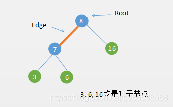 下面的关于Tree的术语主要来自维基百科