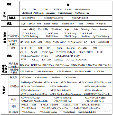 Keba 控制器指令集