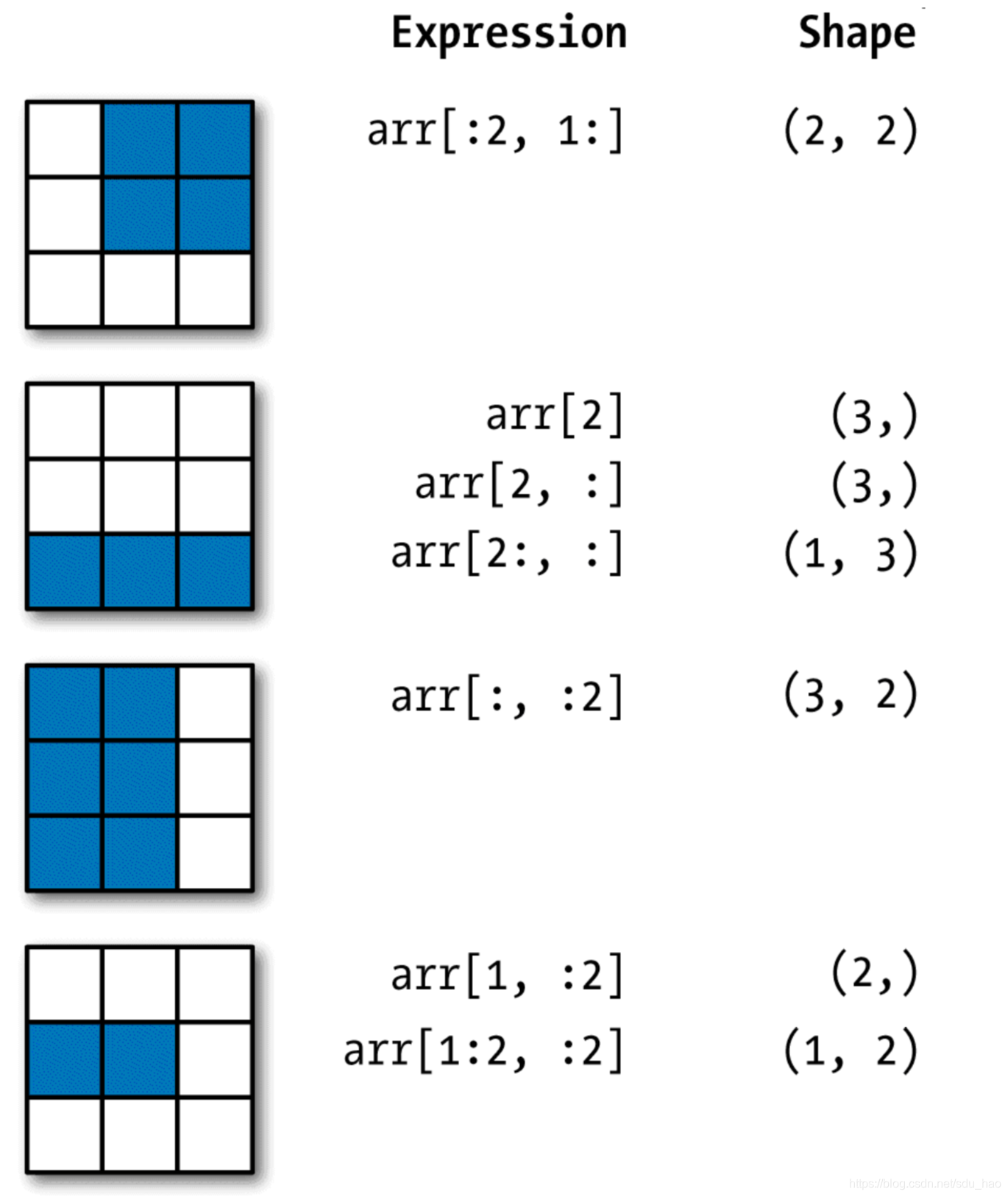 Python数据分析 | (8)NumPy数组的索引和切片_numpy 高维数组切片与索引-CSDN博客