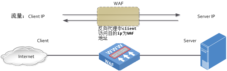 FW/IDS/IPS/WAF等安全设备部署方式及优缺点_ips透明部署的作用-CSDN博客