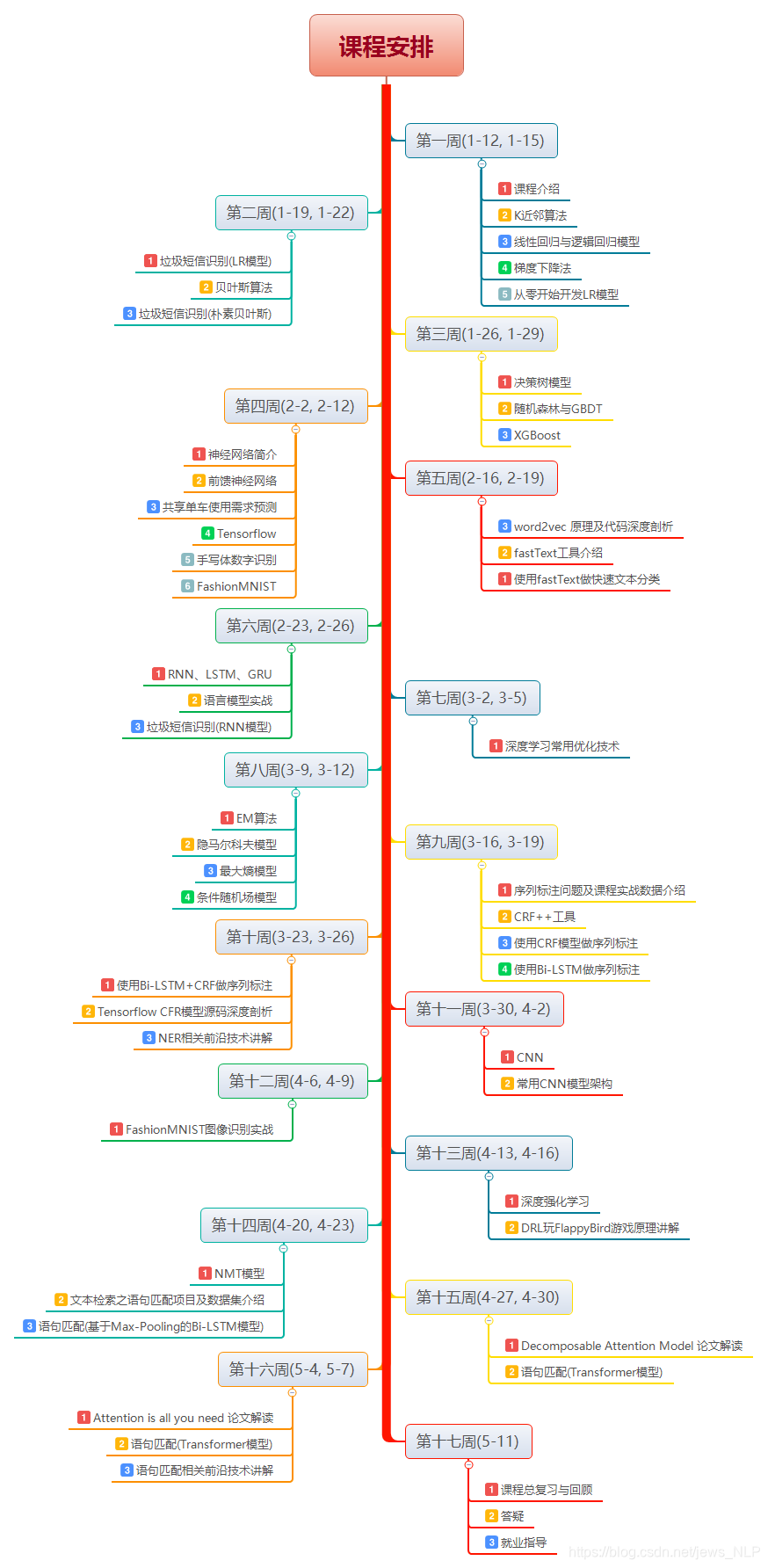 机器学习路线