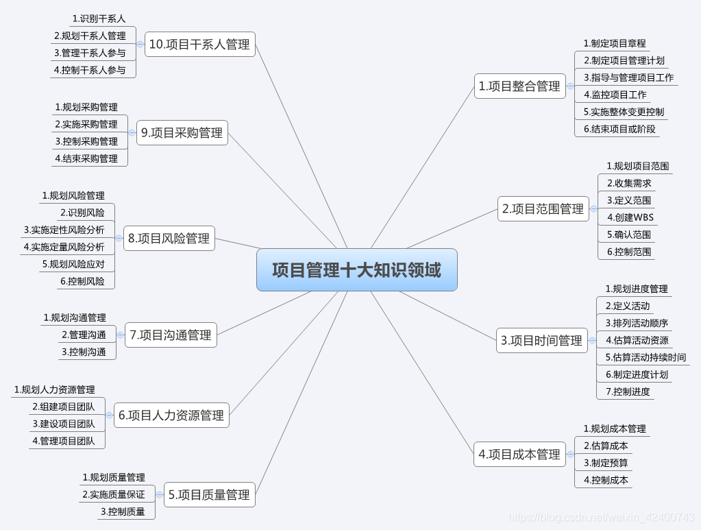 项目经理必备的项目管理十大技能_项目经理技能标签-CSDN博客