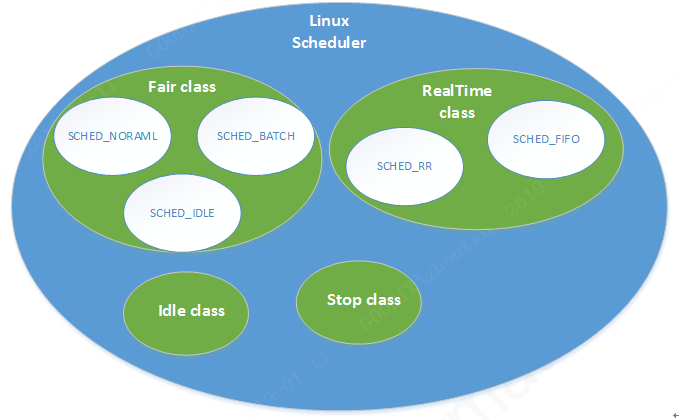 Linux进程调度_linux进程的查看和调度