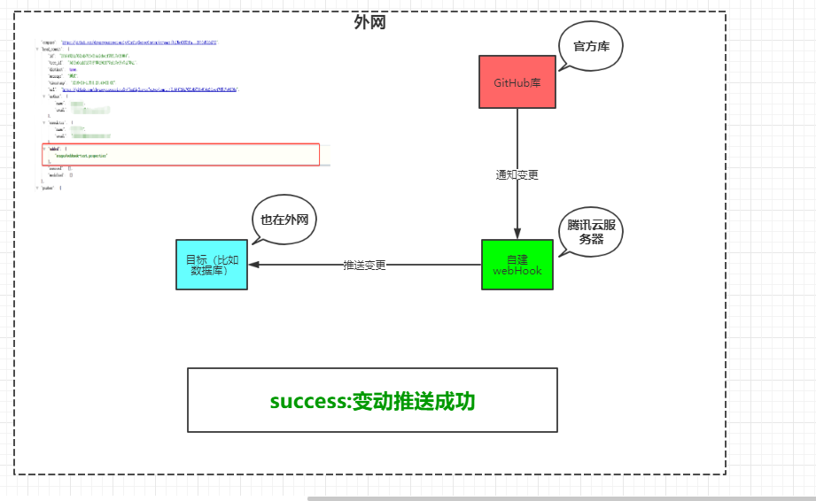 自建gitHub的webhook消息通知设计思路及成功验证结果_学无止境-CSDN博客