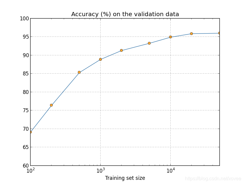 more data log