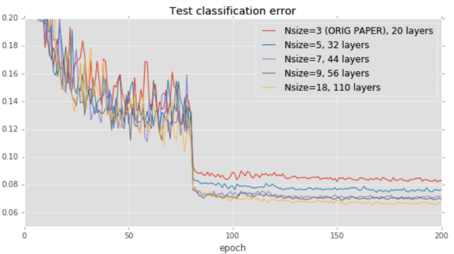 Test error. RESNET Torch. RESNET GITHUB Torch. Testing Errors.