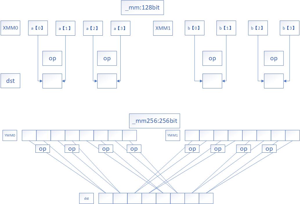 128bit和256bit水平操作