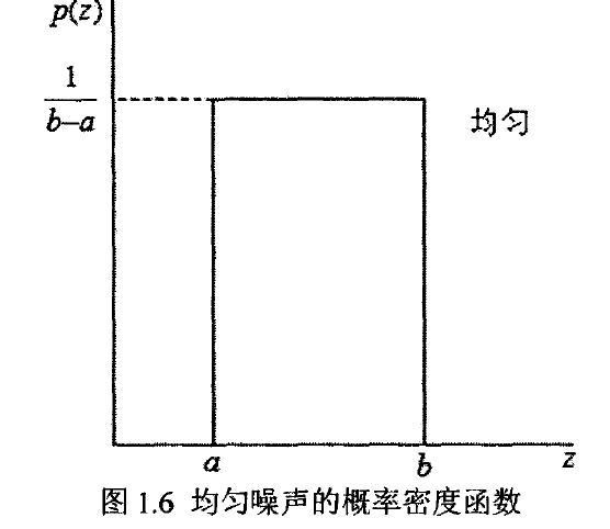 图像噪声的分类与模型