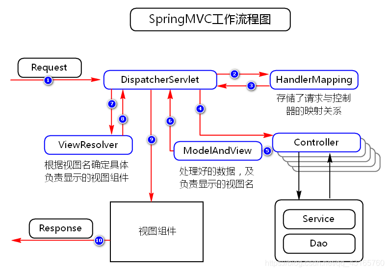 SpringMVC流程图帮助大家来理解