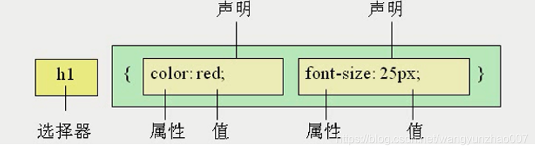 Css样式 标记选择器 王云召的博客 Csdn博客 在css选择器中属于标记选择器的是 Css样式 标记选择器 王云召的博客 Csdn博客 在css选择器中属于标记选择器的是