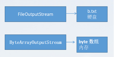 二种输出流的不同