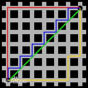 绿色的为欧式距离，其他颜色均为曼哈顿距离