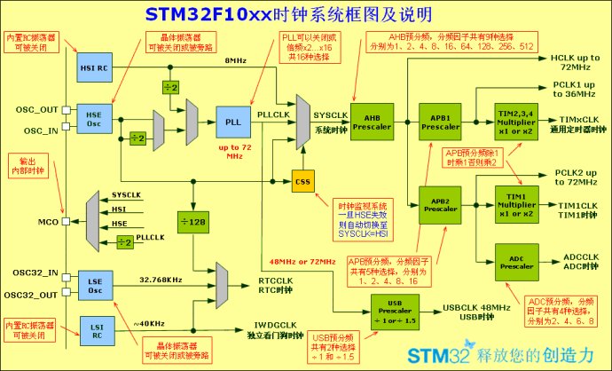 STM32F10xx时钟系统